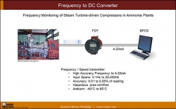 Steam Turbine and Compressor Monitoring in Ammonia Plants